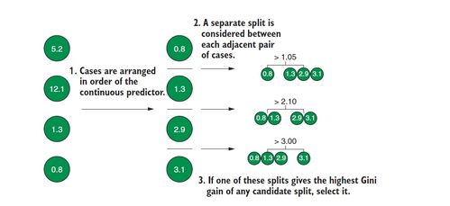 機器學(xué)習(xí)中基于樹的分類算法原理與實現(xiàn)